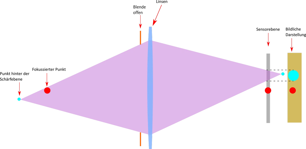 schema punkt hinter der schärfeebene