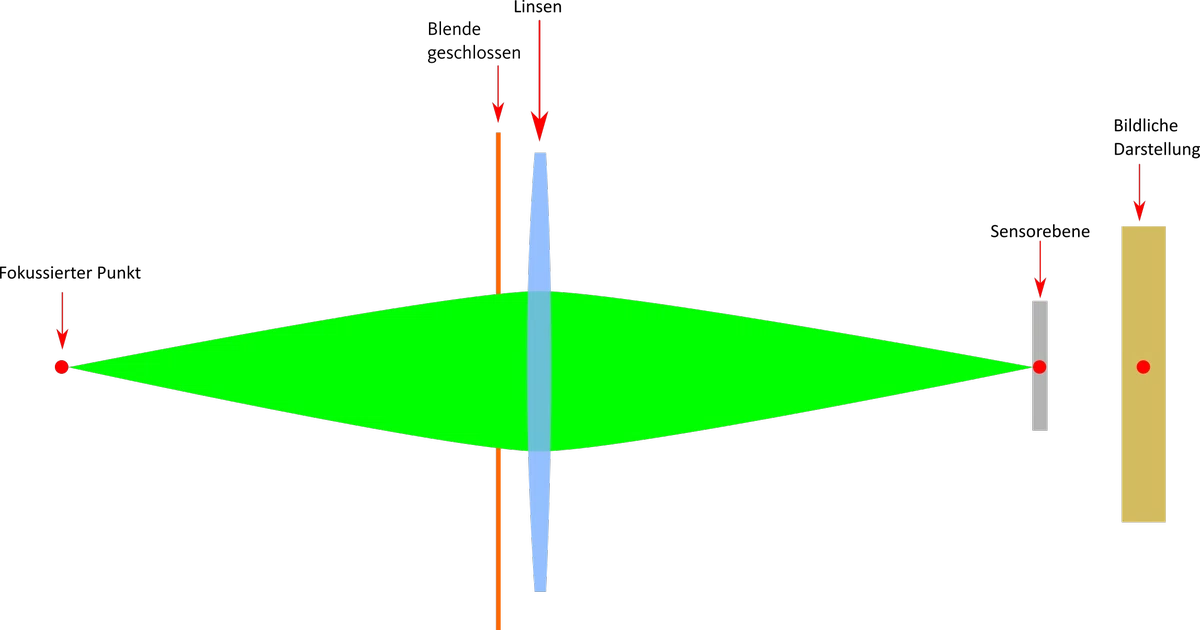 schema geschlossene blende