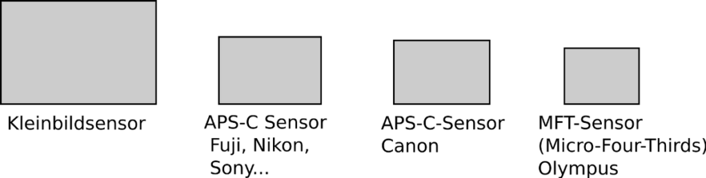 verschiedene sensor größen im vergleich